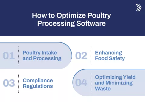 Poultry Processing with Cutting-Edge Software Solution