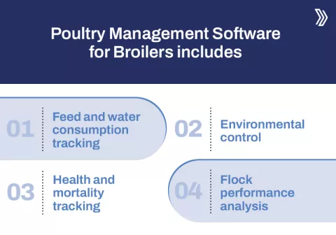Poultry Management Software for Broilers includes